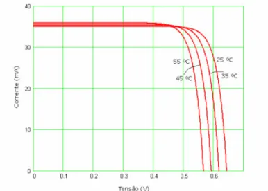 Gráfico 8  ꟷ  Variação da corrente e tensão de um MF em função de sua temperatura de  operação