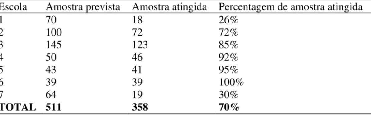 Tabela 2 - Amostra prevista e atingida no processo de coleta de dados Escola  Amostra prevista  Amostra atingida  Percentagem de amostra atingida 