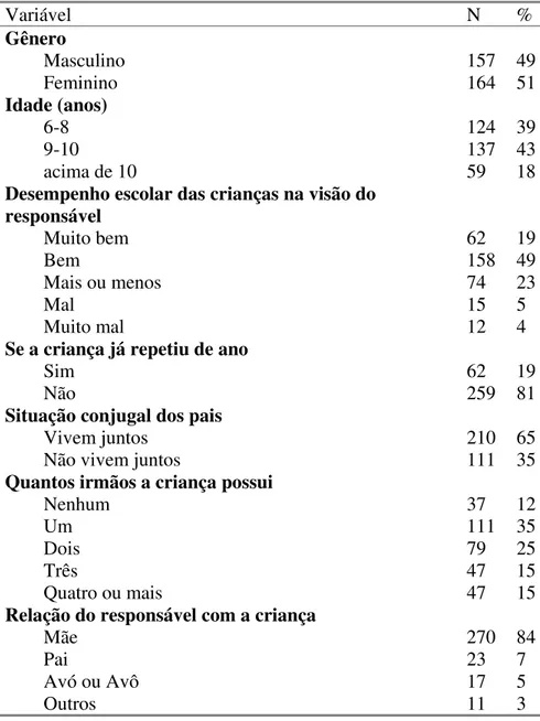 Tabela 3 - Caracterização das crianças envolvidas no estudo Variável N  %  Gênero          Masculino  157  49          Feminino  164  51  Idade (anos)          6-8   124  39          9-10  137  43          acima de 10  59  18 