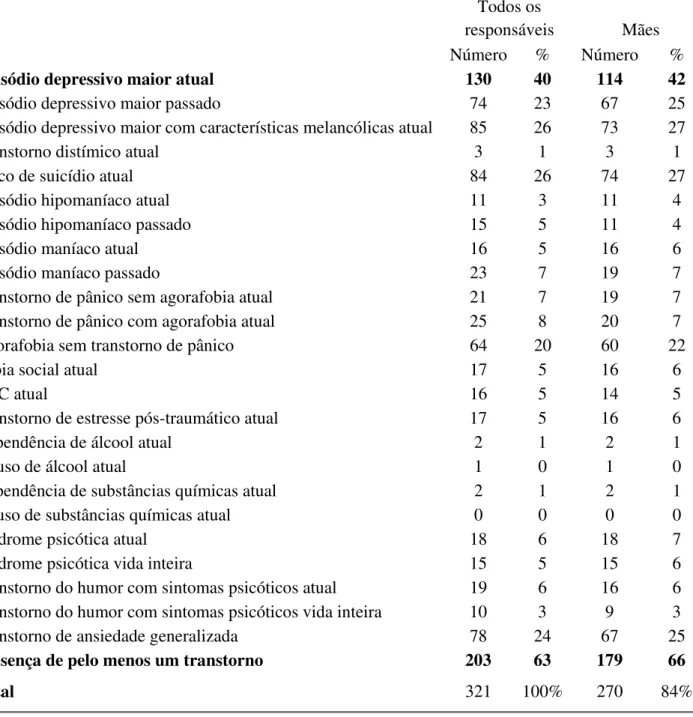 Tabela 6 - Prevalência de Problemas de Saúde Mental em todos os responsáveis e nas mães Transtorno Mental Avaliado 