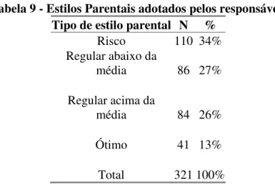 Tabela 9 - Estilos Parentais adotados pelos responsáveis Tipo de estilo parental N  % 