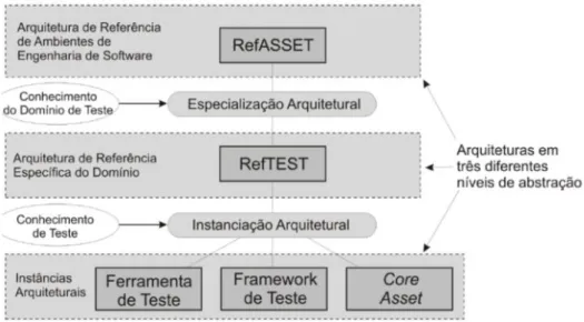 Figura 3.3: O processo de especialização da arquitetura RefASSET (NAKAGAWA, 2006).  