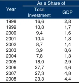 Table 4  Total  Investment GDP 1998 16,6 2,8 1999 10,8 1,7 2000 9,4 1,6 2001 10,4 1,8 2002 8,7 1,4 2003 3,9 0,6 2004 7,8 1,3 2005 18,0 2,9 2006 27,7 4,6 2007 27,3 4,8 2008 23,3 4,4