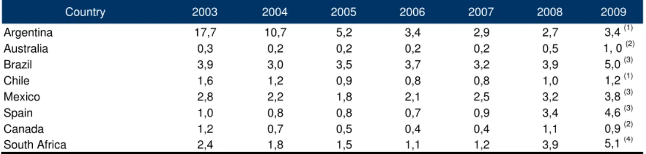 Table 9  Country 2003 2004 2005 2006 2007 2008 2009 Argentina 17,7 10,7 5,2 3,4 2,9 2,7    3,4  (1) Australia 0,3 0,2 0,2 0,2 0,2 0,5    1, 0  (2) Brazil 3,9 3,0 3,5 3,7 3,2 3,9    5,0  (3) Chile 1,6 1,2 0,9 0,8 0,8 1,0    1,2  (1) Mexico 2,8 2,2 1,8 2,1 2