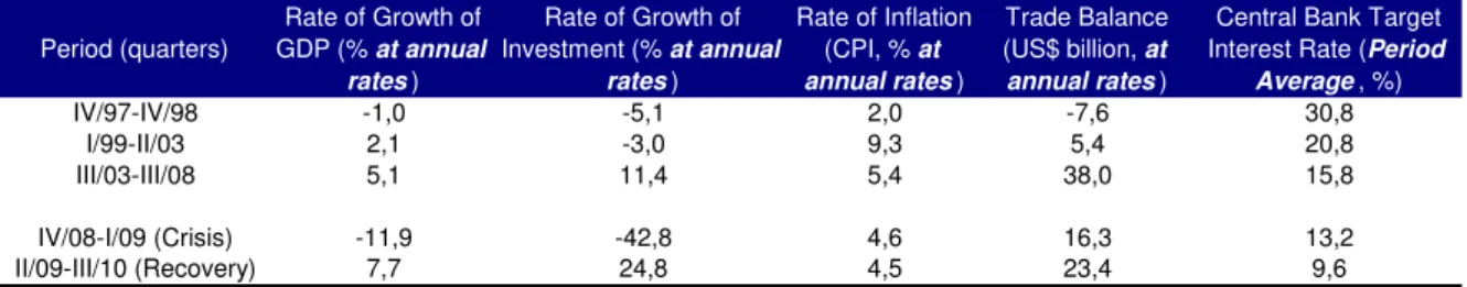 Table 1  Period (quarters) Rate of Growth of  GDP (% at annual  rates ) Rate of Growth of  Investment (% at annual rates ) Rate of Inflation (CPI, % at annual rates ) Trade Balance (US$ billion, at annual rates )