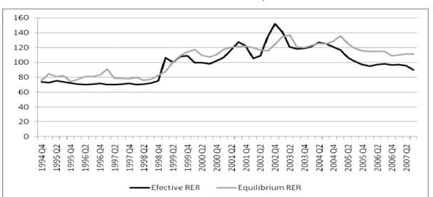 Figure 2 – Actual and expected values of the real exchange rate ( indexed – average  value of 2000=100) 