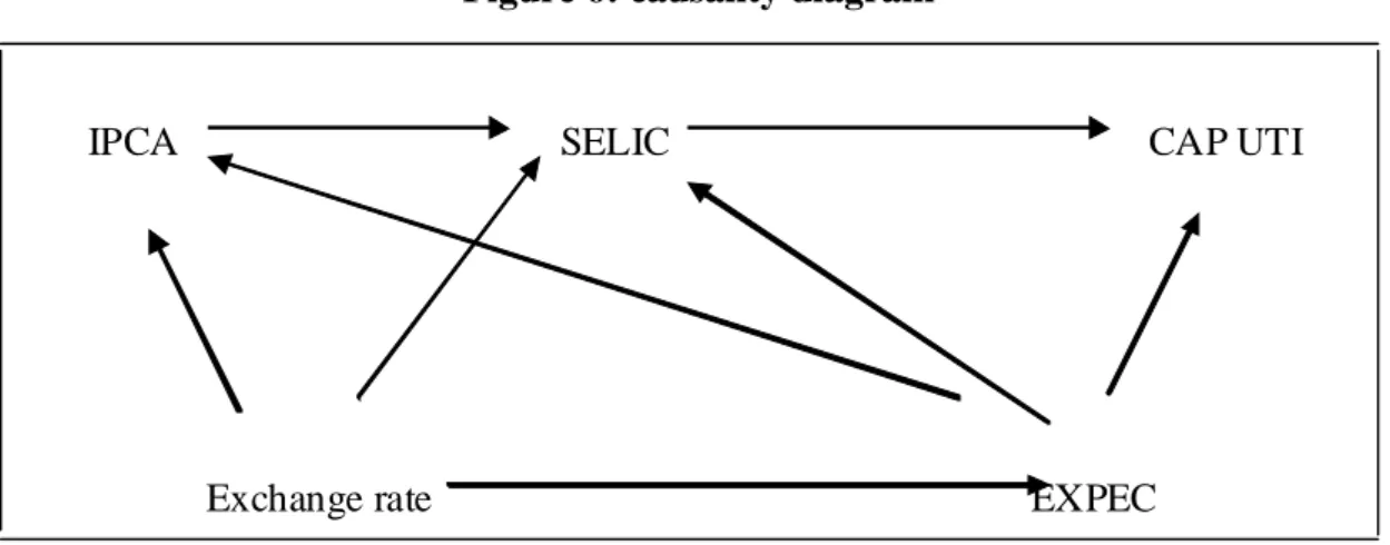 Figure 6: causality diagram 