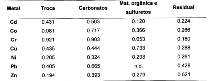 Tabela  I  -valores  de  p para  análise de correlaçâo de  Pearson  entre  a  @ncentlEção  de  metais pesados  em  cada  fracçáo  do  sedimento  e  teor  de carbono  orgânico  das  amostras;  n.d