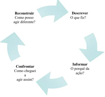 Figura 4: Ações do processo reflexivo  Fonte: A autora (2010) 