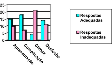 Gráfico 7: Síntese dos resultados  Fonte: A autora (2010). 