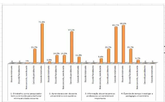 Gráfico 1: Distribuição e freqüências da relação entre qualificação e prática docente  Fonte: Dados da pesquisa 