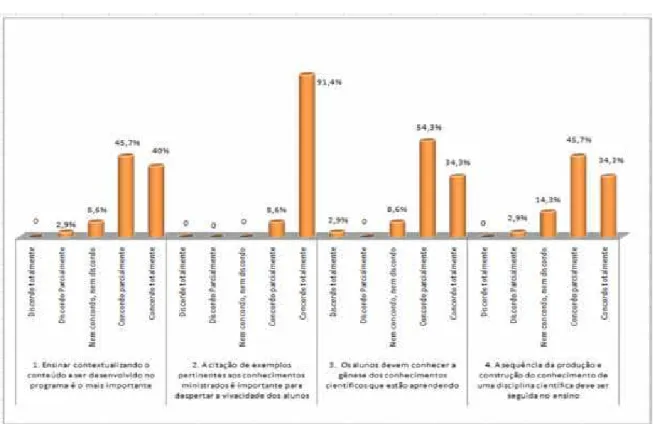 Gráfico 4: Distribuição e freqüências das estratégias pedagógicas utilizadas pelos docentes  Fonte: Dados da pesquisa 