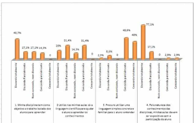 Gráfico 5: Distribuição e freqüências das estratégias pedagógicas utilizadas pelos docentes  Fonte: Dados da pesquisa 
