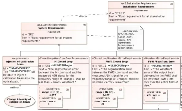 Figura 6.1 - Diagrama REQ (MBSE, 2011) adaptado após aplicação da Etapa I da Técnica  T1 reg 