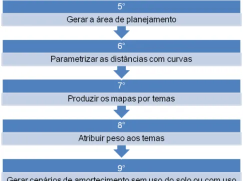 Figura  3.  Sequência  de  ações  correspondentes  a  Etapa  2  do  roteiro para planejar as zonas de amortecimento