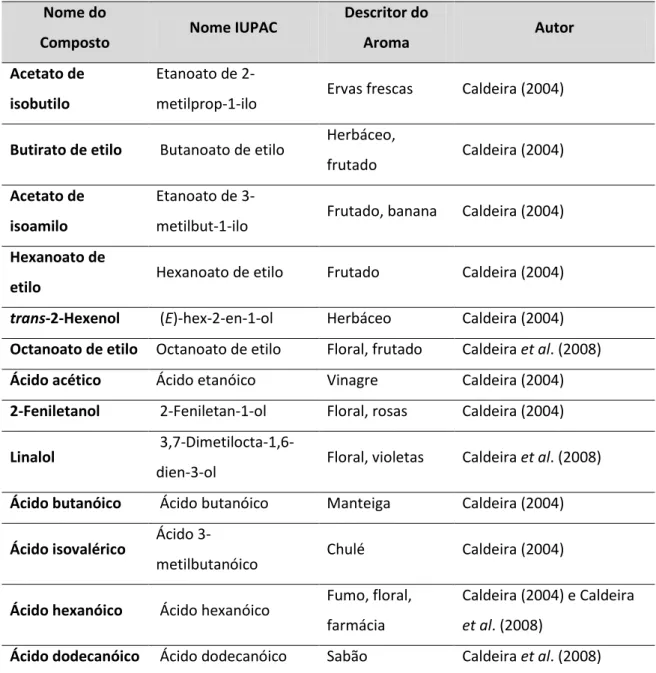 Tabela  1.  Compostos  voláteis  e  respectivos  descritores  de  aroma  de  aguardente  não  envelhecida  consoante  a  bibliografia 