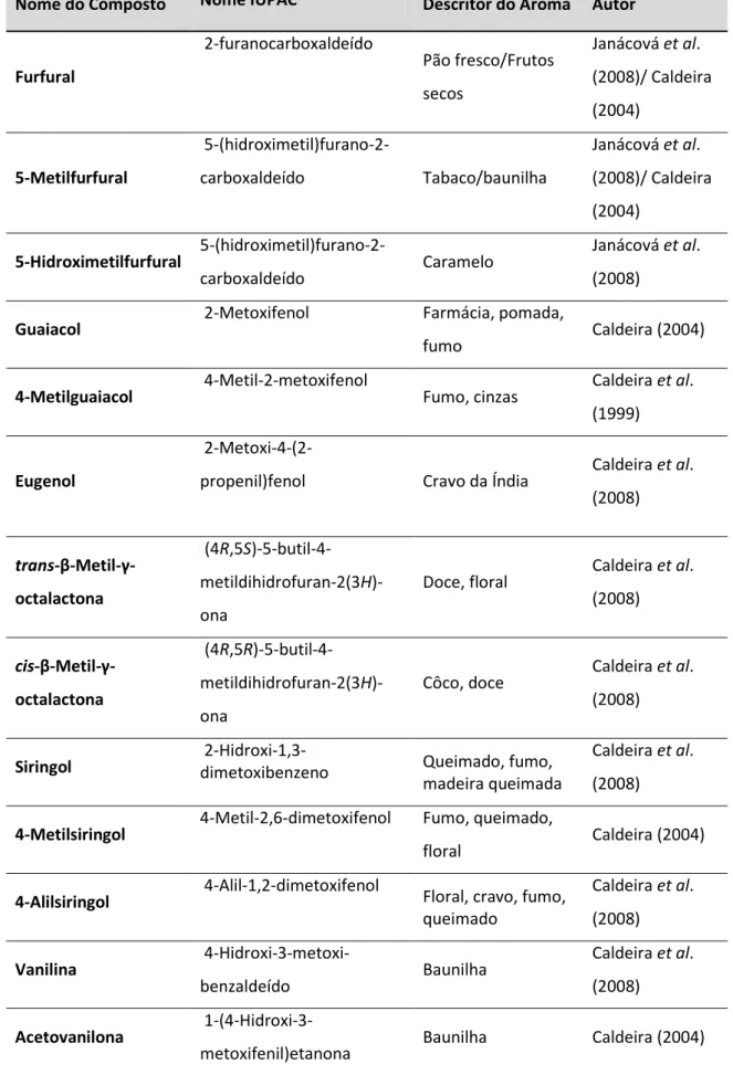 Tabela  2.  Compostos  voláteis  e  respectivos  descritores  de  aroma  de  aguardentes  envelhecidas  consoante  bibliografia  