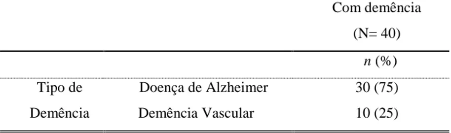 Tabela 1 – Caracterização do grupo com demência: tipo de demência 