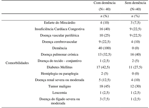 Tabela 4 – Comorbilidades no grupo com demência e sem demência 