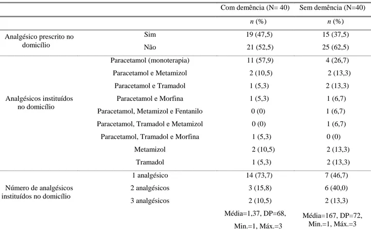 Tabela 6 – Analgesia instituída no domicílio 