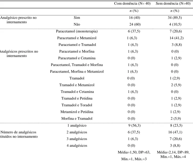 Tabela 7- Analgesia prescrita no internamento 