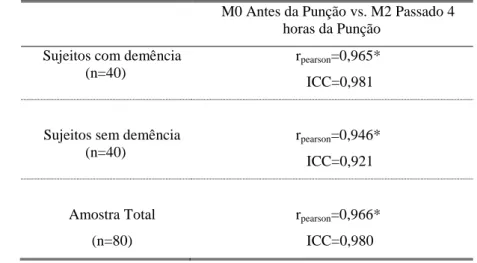 Tabela 11 -  Alpha de Cronbach (KR 20) - Escala ALGOPLUS 