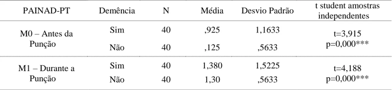 Tabela 17 – Pontuação entre os grupos com e sem demência no total da Escala PAINAD-PT 