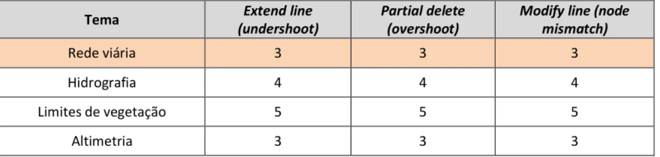 Tabela 2 - Exemplos de algumas tolerâncias (m) admitidas para correções automáticas no CIGeoE 