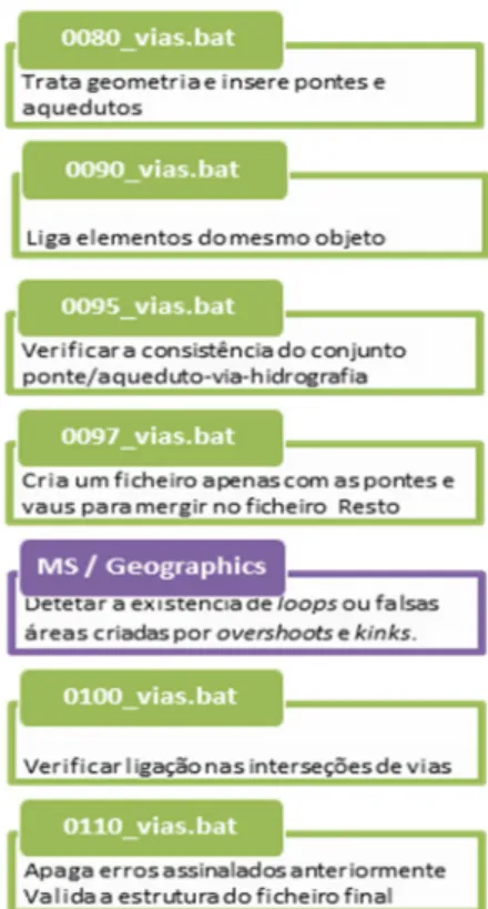 Figura 10 - Sequência de procedimentos para validação geométrica do tema Vias  (Fragmento do Anexo C) 