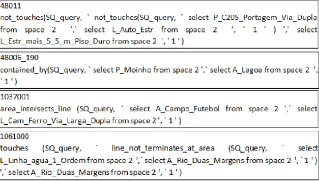 Figura 12 - Exemplo de queries utilizadas na Validação de Integridade Espacial