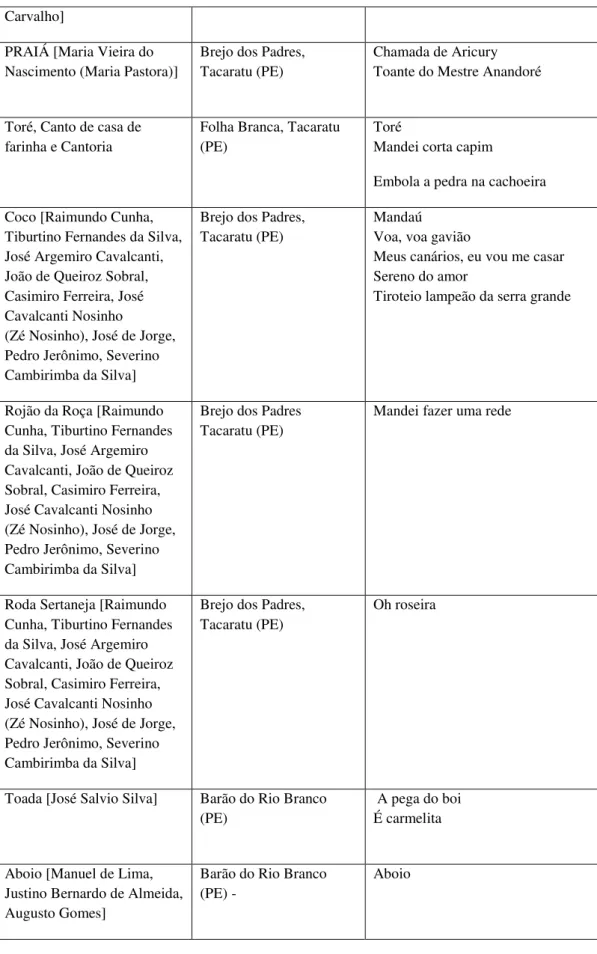 Tabela 2: Disco 2: Paraíba 