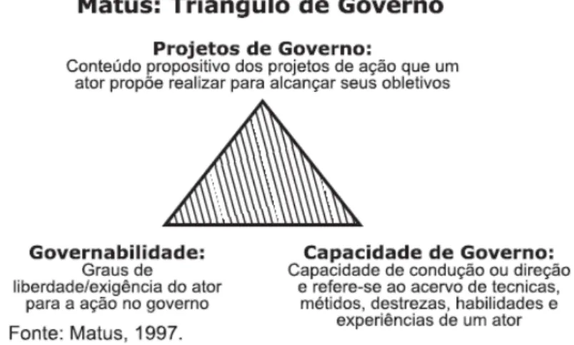 Figura 1. Triangulo de Governo de Carlos Matus (TEIXEIRA, 2010, p. 28)