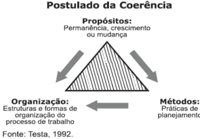 Figura 2. Postulado a Coerência de Mario Testa (TEIXEIRA, 2010, p. 25)