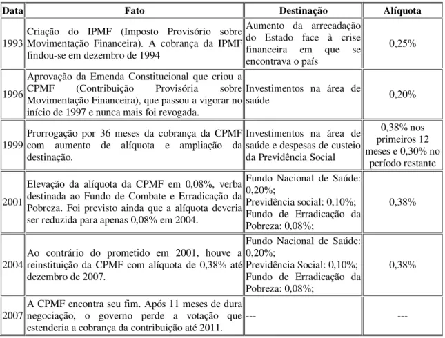 Tabela 3. Evolução histórica do financiamento do SUS via IPMF/CPMF destinação dos recursos e 