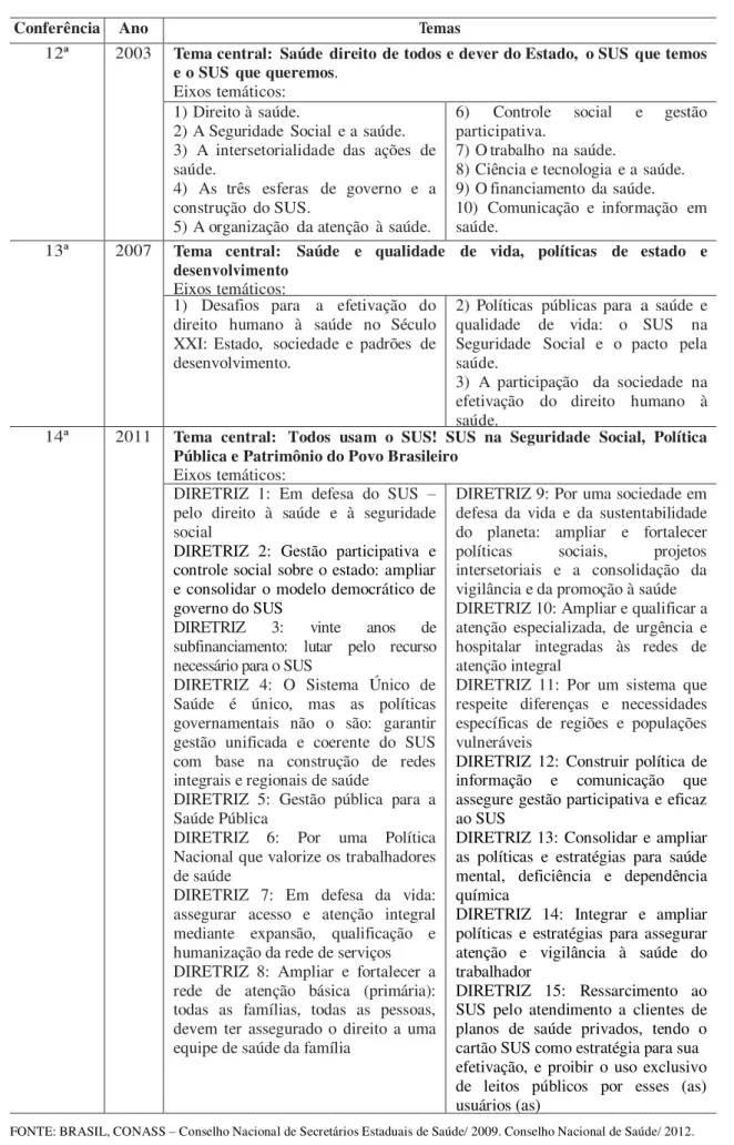 Tabela 4. Temas, eixos temáticos e diretrizes das Conferências Nacionais de Saúde (12ª à 14ª)