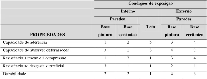 Tabela 2.2 –  Nível de exigência das propriedades do revestimento de argamassa 