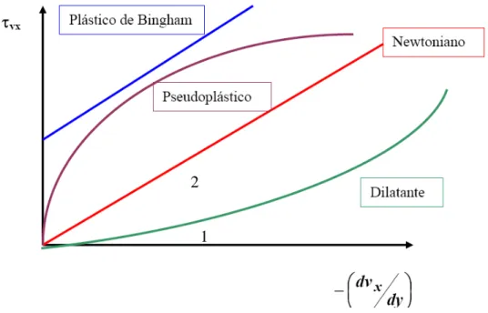 Figura 2.6 - Comportamento da tensão de cisalhamento versus taxa de cisalhamento (HUNTER, 2001; BAUER 