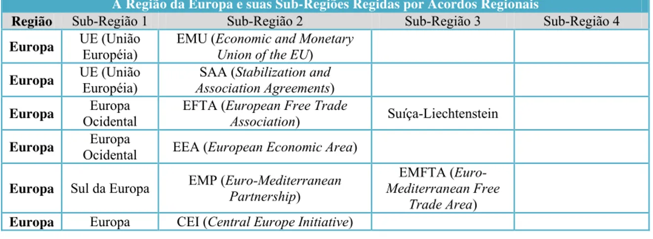 Tabela 4: A Região da Europa e suas Sub-Regiões regidas, cada qual, por Acordos Regionais de  Integração Específicos 
