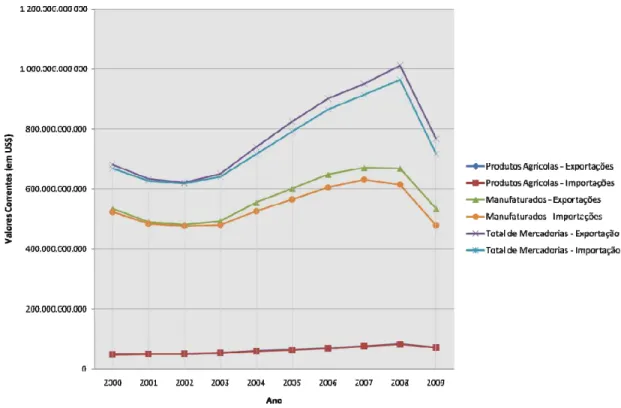 Gráfico  7 : NAFTA – Comércio Intra-Bloco de Produtos Agrícolas, Manufaturados e Total de  Mercadorias entre 2000 e 2009 