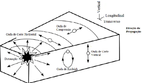 Fig. 2-2 - Esquema ilustrativo da forma de propagação das ondas sísmicas, adaptado de TERROCK, Consulting  Engineers 