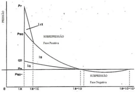 Fig. 2-4 - Esquema do efeito de pressão, gerado pela onda de sopro ao longo do tempo, adaptado de (Fonte: 