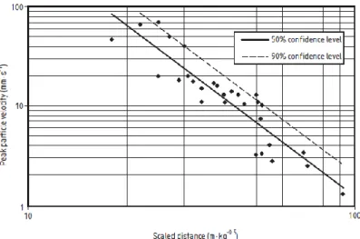 Gráfico 2-1-Razão entre o pico de velocidade de partícula e a escala distância dos eventos de detonação  (Fonte: Standards, British 6472-2)  