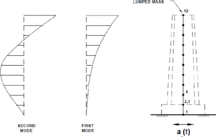 Fig. 4-1 - Simplificação de modelo estrutural para análise de efeitos de vibrações impulsivas (Department of  the Army 1999) 