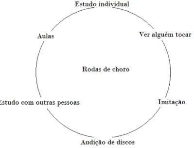 Fig. 10 - Aprendizagem musical do choro. 