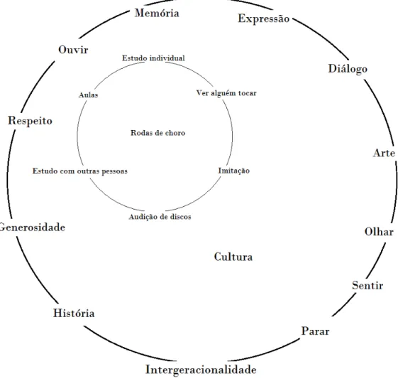 Fig. 11  –  Processos educativos na roda de choro 