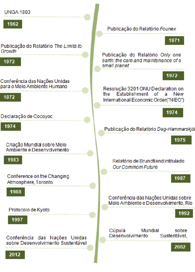 Figura 1 - Principais marcos sobre a questão ambiental, de 1962 a 2012. 