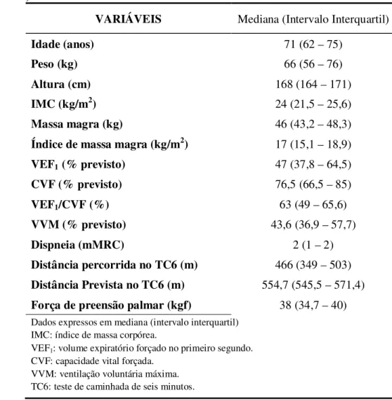 Tabela 1 - Características antropométricas, espirométricas, dispneia, distância percorrida  e  prevista  no  TC6  e  força  de  preensão  palmar  dos  pacientes  estudados  (n= 