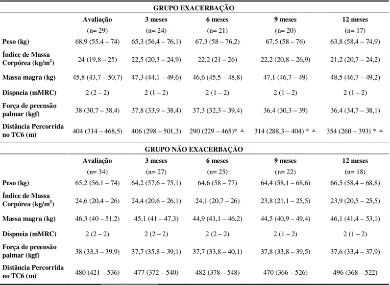 Tabela 2 - Composição corporal, dispneia e  força de preensão palmar dos pacientes de  ambos os grupos ao longo de 12 meses de acompanhamento