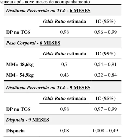 Tabela  4  –  Distância  percorrida  no  TC6  e  a  interação  da  massa  magra  com  o  peso  corporal apresentada em odds ratio estimada e intervalo de confiança (95%)  após  seis  meses  de  acompanhamento  e  Distância  percorrida  no  TC6  e  dispneia