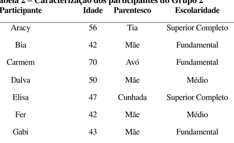 Tabela 2 – Caracterização dos participantes do Grupo 2  Participante  Idade  Parentesco  Escolaridade 